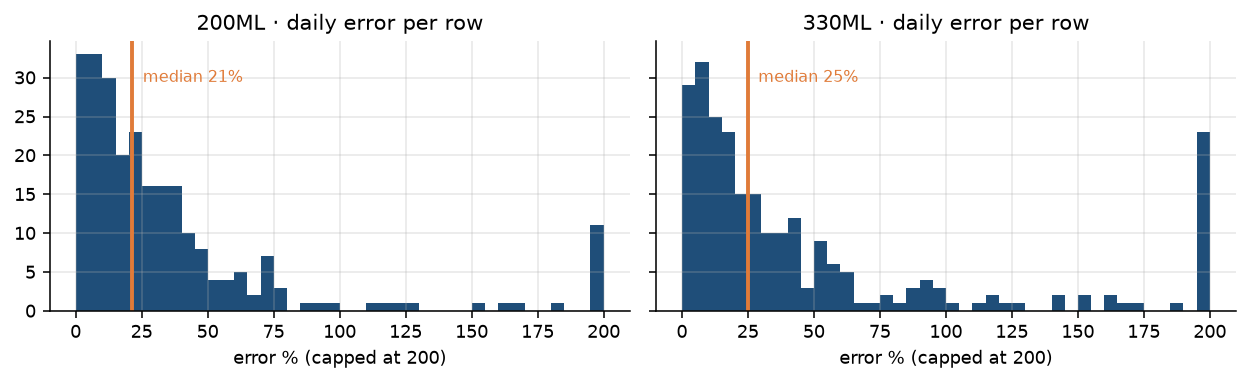 Distribution of daily errors per row