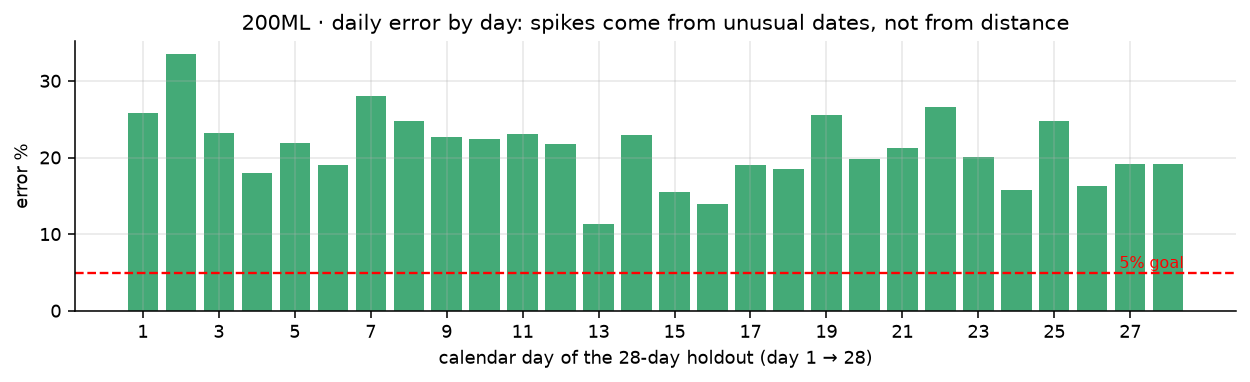 200ML daily error per day of the holdout