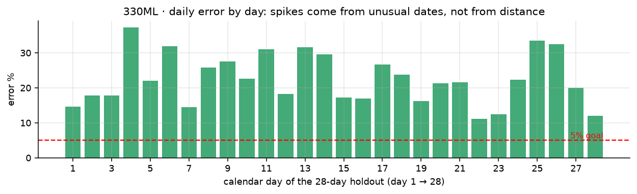 330ML daily error per day of the holdout