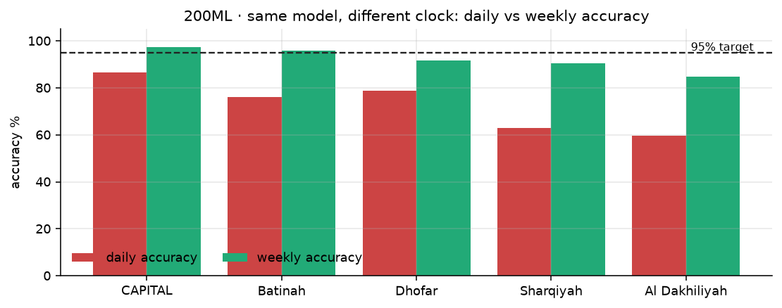 200ML daily vs weekly accuracy per region