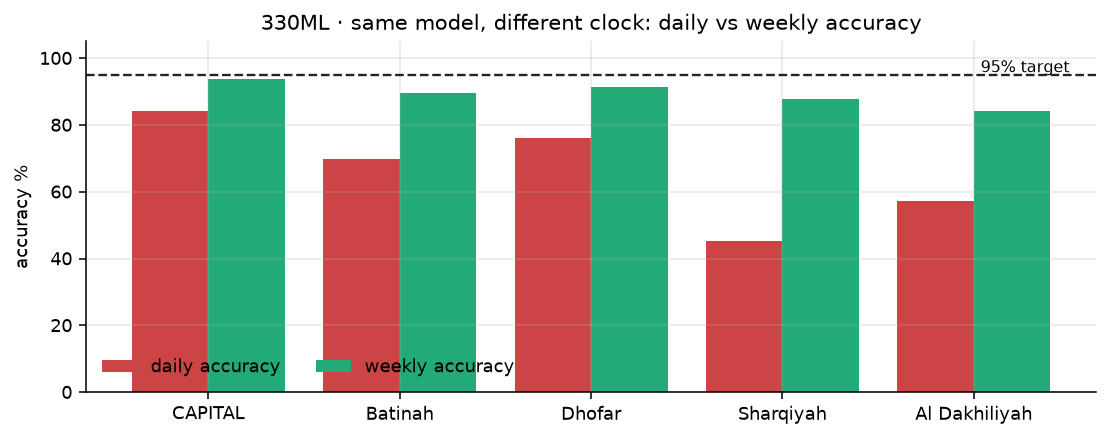 330ML daily vs weekly accuracy per region