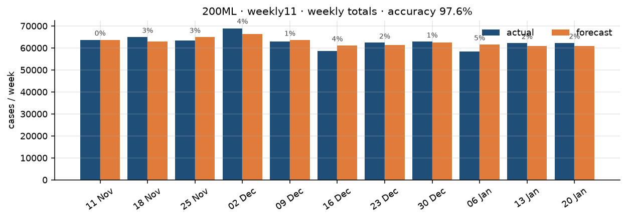 200ML weekly 11 weeks forecast vs actual