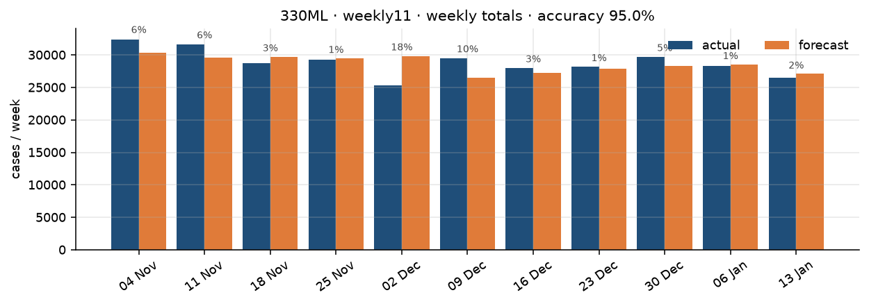 330ML weekly 11 weeks forecast vs actual