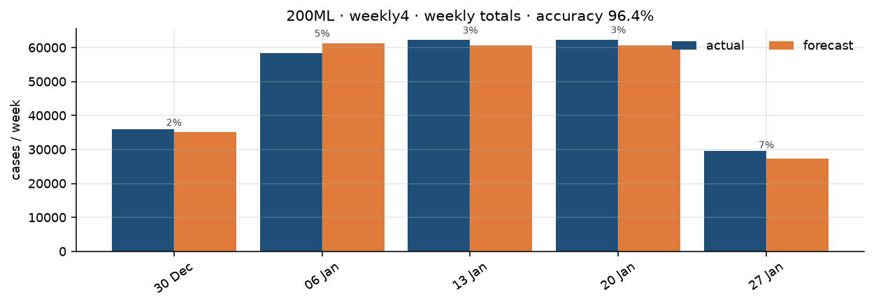 200ML weekly last 4 weeks forecast vs actual