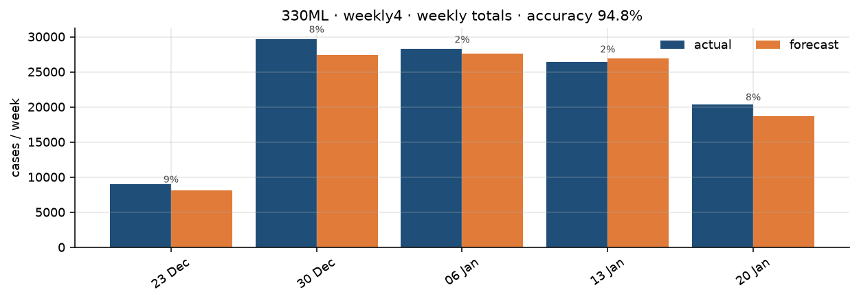 330ML weekly last 4 weeks forecast vs actual